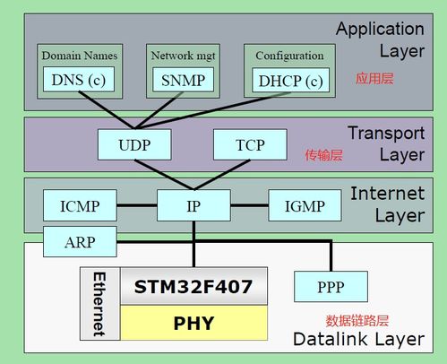 STM32以太網(wǎng)通信 LWIP簡介